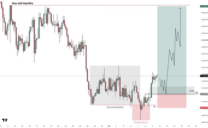 A 4H XAUUSD chart annotates a smart money concept (SMC) playbook: price sweeps "Buy side liquidity" near $4,389, enters an Accumulation zone around $4,110–$4,200, sets an IPVG (CISD) trigger near $4,160, then prints a Manipulation wick below before trending up toward $4,309.