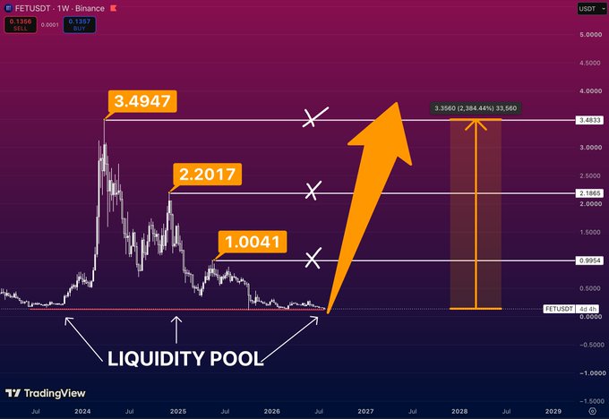 A TradingView weekly chart of FETUSDT on Binance showing historical price levels at 3.4947, 2.2017, and 1.0041 marked as a liquidity pool, with an orange arrow projecting a target of 3.3560 (2,384.44%) by 2028.
