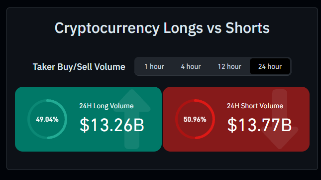 A 'Cryptocurrency Longs vs Shorts' chart showing Taker Buy/Sell Volume over 24 hours, with 24H Long Volume at 49.04% ($13.26B) and 24H Short Volume at 50.96% ($13.77B).