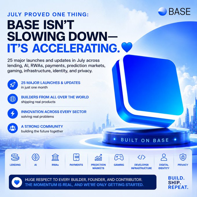 A Base cryptocurrency promotional graphic stating 'JULY PROVED ONE THING: BASE ISN'T SLOWING DOWN—IT'S ACCELERATING,' showcasing 25 major launches across lending, AI, RWAs, and more sectors.