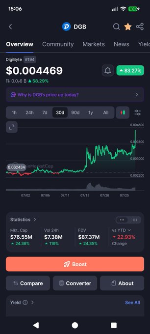 A mobile screenshot of a crypto tracker app showing DigiByte (DGB) priced at $0.004469, up 83.27% over 30 days.