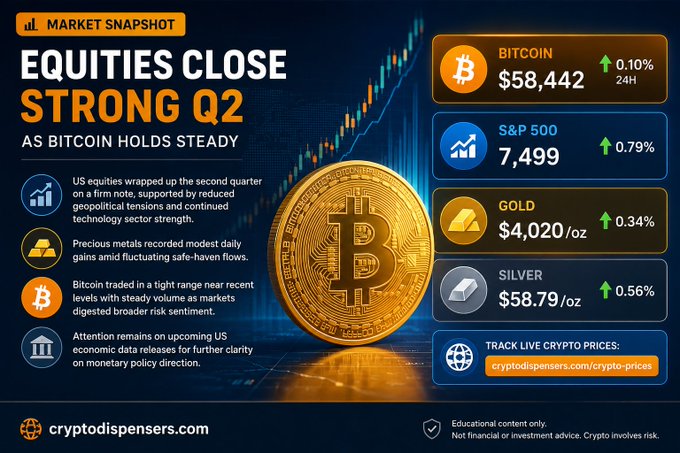 Market snapshot infographic showing 'EQUITIES CLOSE STRONG Q2 AS BITCOIN HOLDS STEADY' with Bitcoin at $58,442 (+0.10%), S&P 500 at 7,499 (+0.79%), Gold at $4,020/oz (+0.34%), and Silver at $58.79/oz (+0.56%) from cryptodispensers.com.