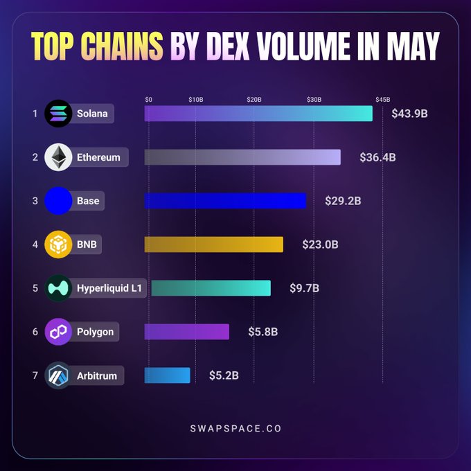 A graph that shows a comparison of top chain gains by different cryptocurrency like Bitcoin, Ethereum, Hyper Liquid, Binance, etc. against the volume of transactions for May. The title "Top Chains By DEX Volume In May" appears at the top of this chart and the data is organized in a clear table format with different columns representing various cryptocurrency names. The x-axis shows the cryptocurrency name on the left side while the y-axis displays the number of gains against the volume of transactions for that specific month.
