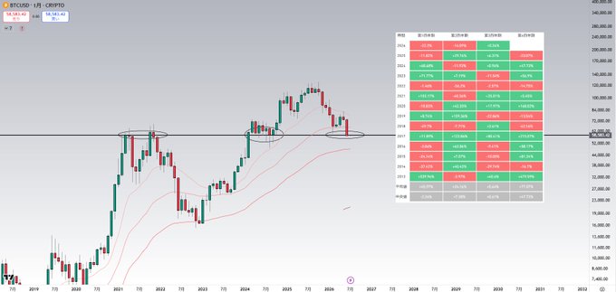 A long-term Bitcoin (BTC/USD) candlestick chart from 2019 to 2032 displays historical price action alongside a monthly returns heatmap, with key support levels circled around the $60,000-$65,000 range where current price action is hovering as Q3 begins. The chart visually reinforces the post's message that BTC is currently testing critical long-term support, making July's price action pivotal for determining future market direction.