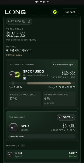 The image displays a wallet dashboard for "app.long.xyz" (wallet 0x07...b1E4) showing a total value of $124,562, dominated by a $123,865 liquidity position in the SPCX/USDG pool on Uniswap V3 (holding 760.2 SPCX), along with 4.2857 SPCX tokens as a top holding. This visually supports the post's claim that $Spacehood holds significant $SPCX (SpaceX-related) stock reserves relative to its modest $1.2M market cap, emphasizing its potential undervaluation compared to $Boner.