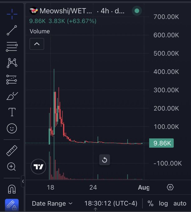 A trading chart for 'Meowshi/WET' showing a current price of 9.86K with a +63.67% change, displaying volume spikes and price activity around the 18th of the month.