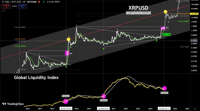 This image shows a TradingView chart of XRPUSD on a monthly timeframe with a Global Liquidity Index overlay, highlighting major price cycles and correlations between XRP's market movements and global liquidity trends from 2014 to 2026, with labeled breakout points at 2017, 2020, and 2025. The accompanying post emphasizes cyclical price predictions, noting breakouts in 2017, 2021, and 2024, suggesting a reset pattern that could impact XRP's future trajectory.