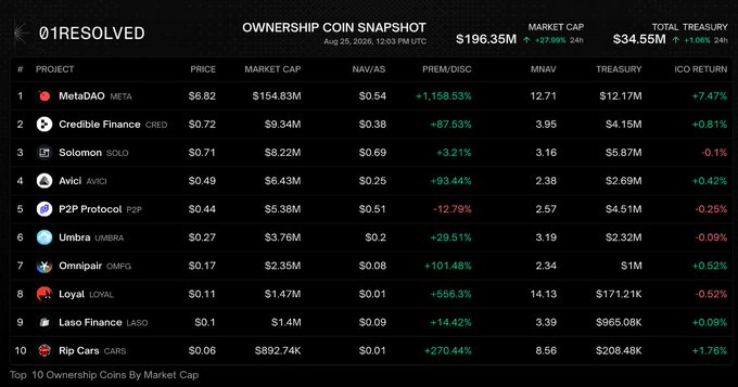 A dark-themed dashboard titled '01RESOLVED - OWNERSHIP COIN SNAPSHOT' lists the top 10 projects by market cap, with MetaDAO ($META) at number 1.