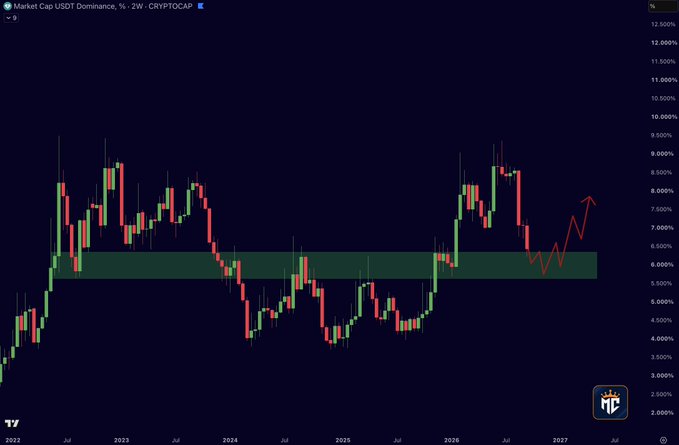 Weekly chart of USDT Dominance (USDT.D) on CRYPTOCAP showing a green support zone around 5-6% and a projected upward move toward 7.5%.