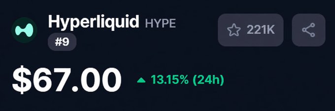The image shows an app interface with a prominent 'Hyperliquid' button that displays prices of liquid assets. The price currently displayed is $67.00, and there's a 13.5% increase from the previous value.