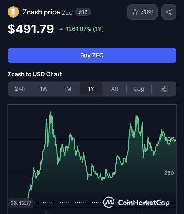 A CoinMarketCap screenshot showing Zcash (ZEC) priced at $491.79, ranked #12, with a 1-year gain of 1,261.07% and a chart climbing from a low of $36.4237. The image supports the post's thesis by visually demonstrating ZEC's massive upside since the Winklevoss twins reportedly took a significant long position, similar to their early Bitcoin bet near $100.
