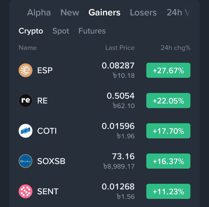 A cryptocurrency trading interface showing the "Gainers" tab with Crypto/Spot/Futures options, listing top performers: ESP +27.67%, RE +22.05%, COTI +17.70%, SOXSB +16.37%, and SENT +11.23%.