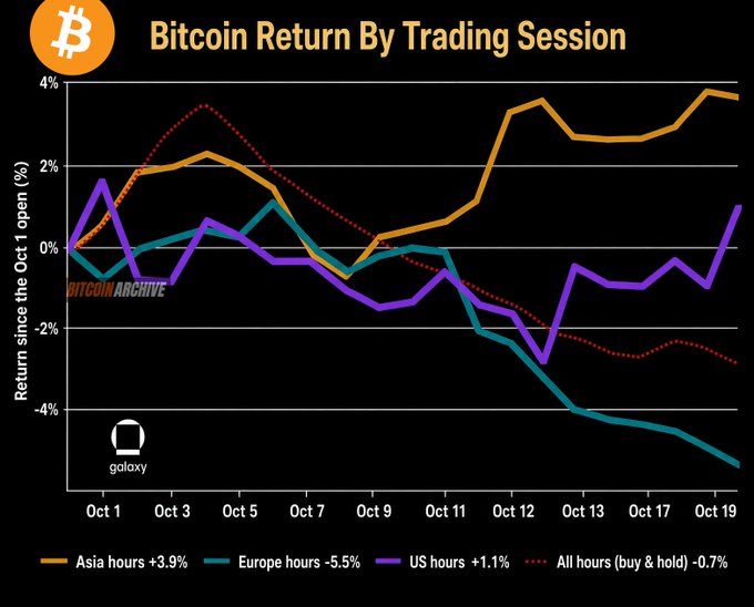 “Bitcoin Return By Trading Session” chart from Bitcoin Archive/Galaxy Digital compares returns since the Oct. 1 open across Asia (orange, +3.9%), Europe (teal, −5.5%), and U.S. hours (purple, +1.1%), with all-hours buy-and-hold at −0.7%. It supports Galaxy Digital’s claim that positive Bitcoin returns were driven mainly by Asia trading hours.