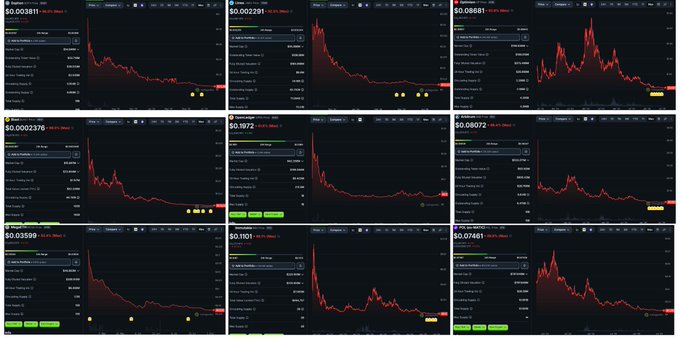 A dashboard displaying nine cryptocurrency price charts in red, showing various altcoins with visible ticker labels and dollar values at the top of each panel.