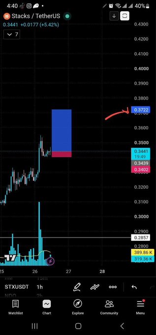 A cryptocurrency trading chart shows Stacks (STX/TetherUS) with a 1-hour candlestick view at a current price of 0.3441 (+5.42%), featuring a highlighted red and blue box marking key entry levels around 0.3402–0.3722 on a price scale ranging from 0.2800 to 0.4300. An arrow points to the upper blue level (0.3722), corresponding to the post's analysis of entering at 0.343 with a target in the blue zone and exiting if the quarter-hour candle closes below the red level.