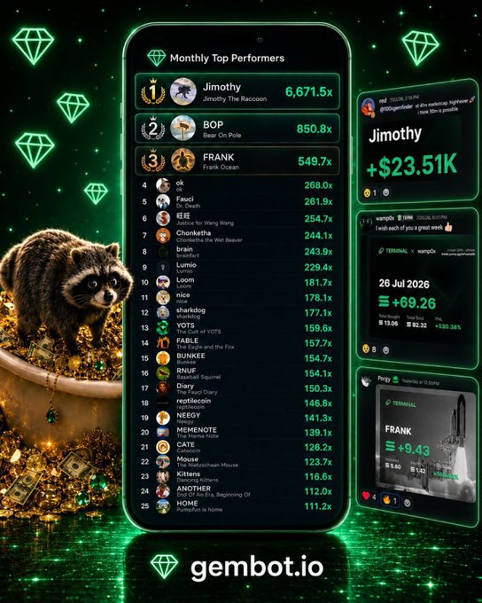 The image is a promotional graphic for gembot.io featuring a "Monthly Top Performers" leaderboard, where Jimothy leads at 6,671.5x, followed by BOP at 850.8x and FRANK at 549.7x, alongside a raccoon sitting in a pot of gold and side panels highlighting Jimothy's +$23.51K and FRANK's +9.43% gains. This visual supports the post's claim of massive returns, showcasing the top-performing Telegram calls like $JIMOTHY (6,671.5x), BOP (850.8x), and FRANK (549.7x) that contributed to the projected $1.19 million peak profit from a $100-per-call investment.