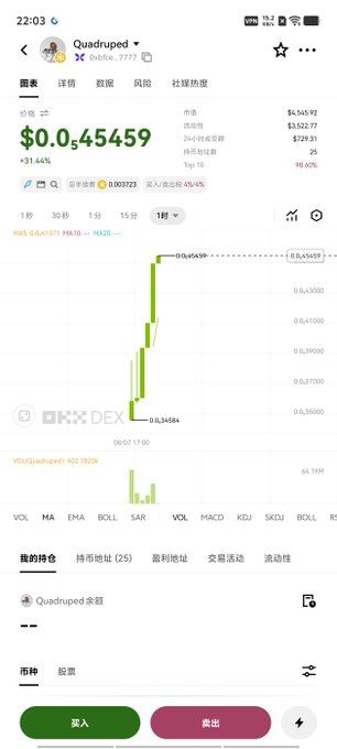 The image shows a cryptocurrency trading app screen displaying the "Quadruped" token at $0.0₅45459, up 31.44%, with a chart showing a sharp vertical price spike, likely tied to the post's claim about OpenMind's Quadruped Robot integrating with Pi Network (token address 0xbfce427e2401c3fc40c94663128acd30676e7777).