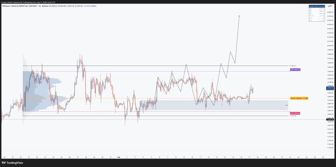 A TradingView chart of Kraken's ETH/USD pair shows a hand-drawn scenario projection with price climbing sharply to ~$1,860 before correcting toward a demand zone near the recent lows (~$1,500), visually illustrating the trader's pre-planned long entry at the $1,860 region with an optional sweep below the lows for liquidity.