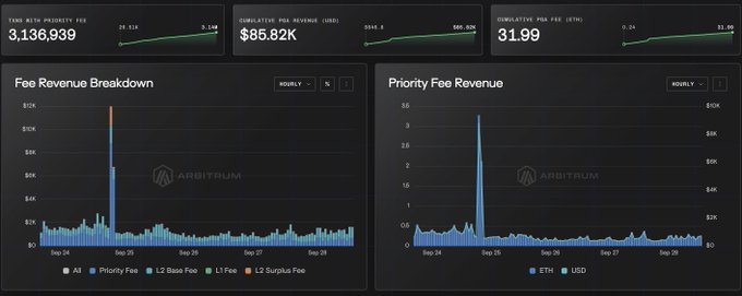 A financial dashboard for Arbitrum showing 7-day ARB Priority Fee of 3,136,939, cumulative fee revenue of $85.82K, cumulative ARB fee of 31.99, with Fee Revenue Breakdown and Priority Fee Revenue charts.