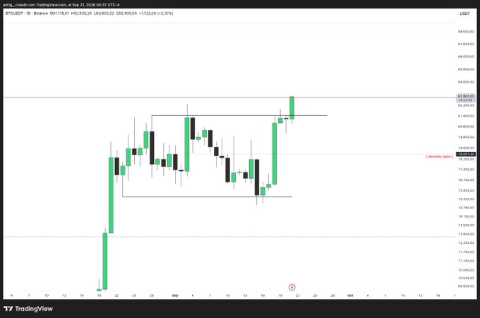 TradingView daily candlestick chart of Bitcoin (BTCUSDT) on Binance showing a breakout near $82,800 with a marked monthly open level.
