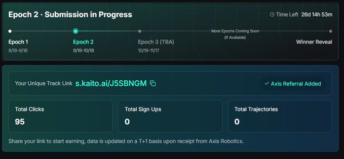 A dashboard screen from a Kaito campaign shows 'Epoch 2 - Submission in Progress' with a unique track link (s.kaito.ai/J5SBNGM), 95 total clicks, and 0 sign-ups and trajectories.