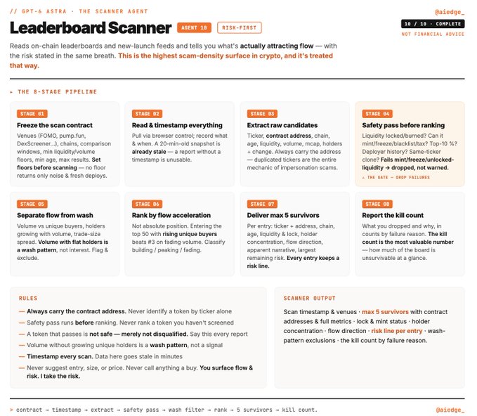 An infographic titled 'Leaderboard Scanner' describing an 8-stage pipeline for analyzing crypto leaderboards, with sections on freezing scan contracts, reading timestamps, extracting candidates, safety checks, wash filtering, and ranking, signed '@aiedge_'.