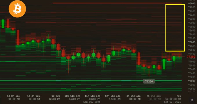 A Bitcoin price chart shows the cryptocurrency trading around $77,289, with the post noting that only a few sell orders remain up to the $80,000 resistance level, as highlighted by the yellow box marking the thin sell-side liquidity between approximately $77,500 and $80,000 on the order books.