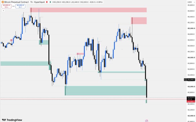 A TradingView 1-hour Bitcoin (BTCUSDT) perpetual contract chart shows BTC dropping below key support at $62,500, with price currently around $62,440 after a recent sharp decline, illustrating the post's lesson on stop-loss placement and missed re-entry opportunity between $62,250-$62,500.