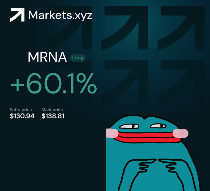 A Markets.xyz trading card shows a long position on MRNA at +60.1%, with an entry price of $130.94 and mark price of $138.81, featuring a Pepe-style cartoon character reacting to the gains. The image highlights Moderna Inc.'s new availability for trading on Hyperliquid, celebrating the rapid buildup of $2M in open interest within just 20 minutes of launch.