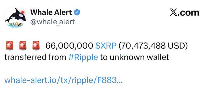 A tweet from verified account @whale_alert reports that 66,000,000 $XRP (valued at $70,473,488 USD) was transferred from Ripple to an unknown wallet, with a link to whale-alert.io for transaction details. The accompanying post emphasizes the suspicious nature of this large transfer, suggesting significant activity is unfolding involving Ripple's XRP token.