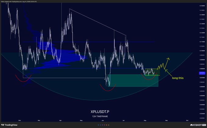 A TradingView chart of XPLUSDT.P on the 12-hour timeframe shows a descending triangle pattern breaking out of a rounded base (highlighted in teal), with a "long this" annotation and arrows indicating an expected upward move from the breakout zone near $0.052, aligning with the post's call to long the breakout.