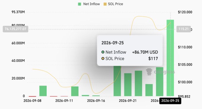 A combo chart from Coinglass displays Solana (SOL) ETF net inflows (green bars) and SOL price (orange line) from September 8 to September 25, 2026, with a tooltip highlighting the latest data point on 2026-09-25 showing a record $86.70M USD net inflow alongside a SOL price of $117. The chart visually reinforces the post's claim that Solana ETFs achieved their largest single-day inflow of the year, more than doubling previous highs and coinciding with a recent price surge toward $115-$120.