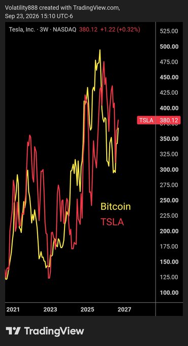 A TradingView chart comparing Tesla (TSLA) stock in red against Bitcoin in yellow from 2021 to 2027, showing both assets' price movements tracking similarly, with TSLA currently at $380.12.