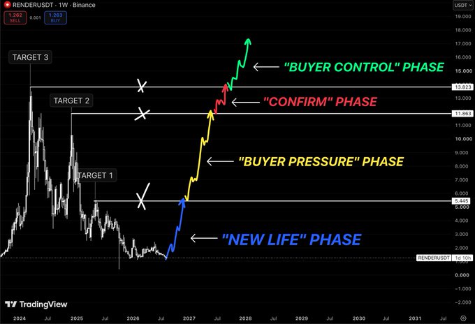 A TradingView chart of RENDER/USDT on Binance showing a weekly timeframe with annotations for 'NEW LIFE', 'BUYER PRESSURE', 'CONFIRM', and 'BUYER CONTROL' phases alongside price targets.