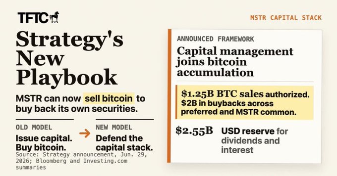 This image is a financial infographic titled "Strategy's New Playbook" highlighting MSTR Capital Stack changes, including an announced framework authorizing $1.25B in BTC sales and $2B in buybacks across preferred and MSTR common shares, alongside a $2.55B USD reserve for dividends and interest, illustrating the shift from the old "Issue capital, buy bitcoin" model to a new "Defend the capital stack" approach referenced in the news about Strategy's Bitcoin sale program for share buybacks.
