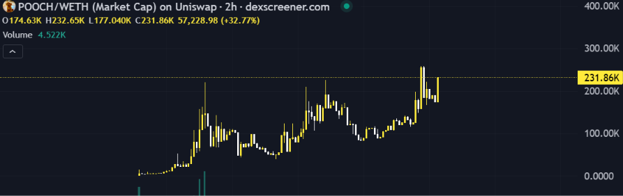 The image shows a 2-hour candlestick chart for the POOCH/WETH trading pair on Uniswap (via dexscreener.com), displaying a market cap that rose to 231.86K with a +32.77% gain, despite the post discussing the $WOJAK project's growing community interest and activity.