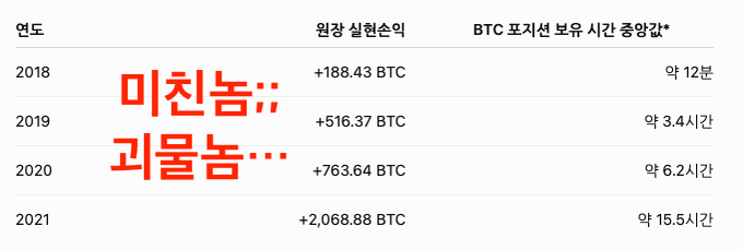 A chart displaying data over the years 2018 to 2021, showing '원광 실헌순익' (Wongwang Net Profit) in BTC, with values growing from +188.43 BTC to +2,068.88 BTC; large red Korean text overlays the chart reading '미친놈;; 괴물놈...'.
