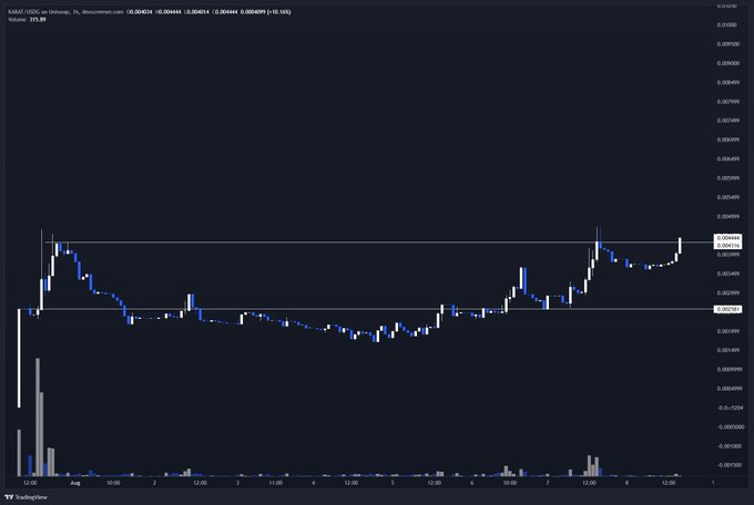 A cryptocurrency price chart for XAU/USD (Gold/USD) on TradingView, showing a 1-hour candlestick view with values around 0.004745, including volume bars and horizontal resistance/support lines marked near 0.004220 and 0.004759. The chart appears to be shared in a post about signing up for a @fomo trading account, illustrating the trader's active engagement with social trading platforms.