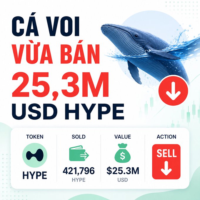 A Vietnamese infographic with a whale illustration showing 'CÁ VOI VỪA BÁN 25,3M USD HYPE', detailing Token: HYPE, Sold: 421,796 HYPE, Value: $25.3M USD, with a SELL action button.