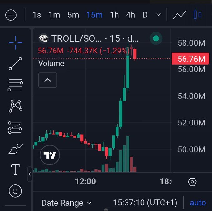 A TradingView candlestick chart for the TROLL/SOL token on the 15-minute timeframe, showing a current price of 56.76M with a 1.29% decline.