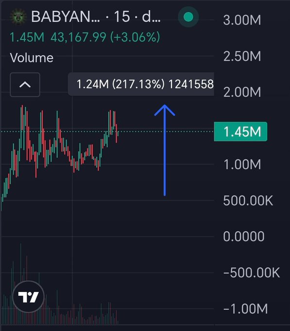 A TradingView chart for $BABYAN shows a price of 43,167.99 (+3.06%) with a notable volume spike of 1.24M (217.13% above average), highlighted by a blue arrow, illustrating the explosive market cap growth from 570k to 1.8M that the post attributes to the $ANSEM meta play.