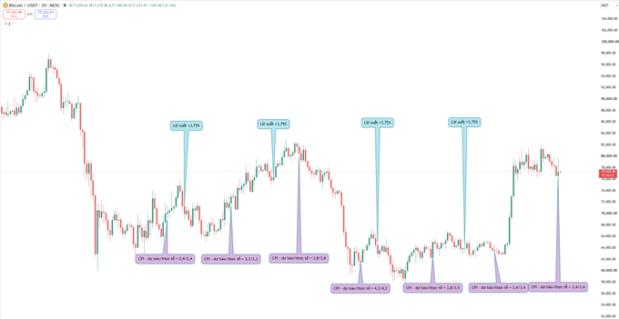 A TradingView candlestick chart of BTC/USD showing price action with annotated 'Liquidity' zones and 'OH - Old Main New All' indicators marking potential trade setups.