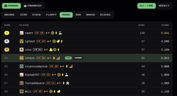 A dark-themed leaderboard interface showing top players in various game modes (Arcade, Coin, Stack, Flappy, Snake, Run, Whack, Blocks) with rankings, levels, runs, and scores; the 'Snake' tab is highlighted and rank #4 shows 'YOU' sharing.
