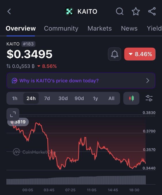 The screenshot displays CoinMarketCap's overview page for KAITO (#183), showing a current price of $0.3495 with a 24-hour decline of 8.46% (highlighted in red), alongside a 24-hour chart trending downward from $0.3819 to around $0.3440. This visually contradicts the poster's observation, illustrating exactly why the question was asked—despite apparent bullish sentiment and staking activity, KAITO's price is clearly in a downtrend over the past 24 hours.