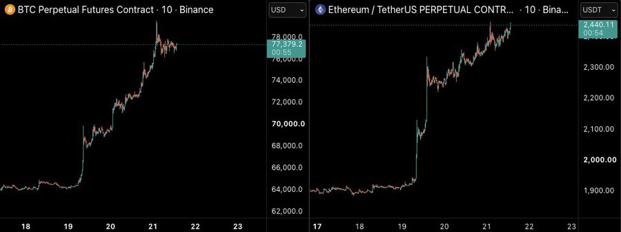 Side-by-side TradingView charts of BTC Perpetual Futures (left, ~$77,379) and Ethereum/TetherUS Perpetual Contract (right, $2,440.11) on Binance show both cryptocurrencies surging in tandem, supporting the post's bullish outlook that ETH may regain relative strength and push the ETHBTC pair higher.