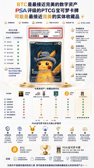 A Chinese promotional graphic claiming 'BTC 是最接近完美的数字资产, PSA 评级的PTCG宝可梦卡牌可能是最接近完美的实体收藏品' (BTC is the closest digital asset to perfection; PSA-graded PTCG Pokémon cards may be the closest physical collectible to perfection), featuring a Detective Pikachu card with a PSA grade of 8, comparison charts, and information about PSA宝可梦卡牌.