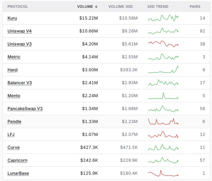 The image displays a table ranking decentralized exchange protocols by spot trading volume on Monad, with Kuru leading at $15.22M (up from $10.58M 30-day volume), followed by Uniswap V4 at $10.66M and Uniswap V3 at $4.20M—visually reinforcing the post's message of volume growth, as most protocols show green (upward) 30-day trend lines and higher current volumes compared to their 30-day averages.