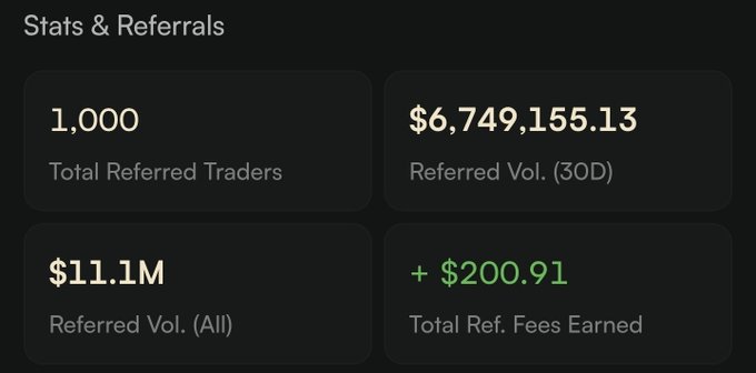 The image displays a "Stats & Referrals" dashboard showing 1,000 Total Referred Traders, $6,749,155.13 in Referred Volume (30D), $11.1M in total Referred Volume (All), and +$200.91 in Total Referral Fees Earned. This visually supports the post's claim that despite 1,000 referrals generating only $11M in volume, the user's own $5M personal trading volume is more than half of what their entire referral network produced—highlighting frustration that referrals aren't "farming" as actively.