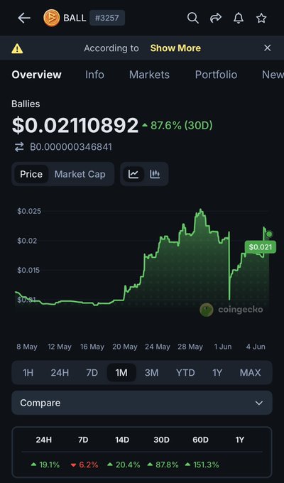 "Ball" is displayed in a small font above an upward-pointing line, indicating that it's a top chart with a positive trend or an upward movement. The surrounding text explains that the chart is related to Bitcoin, which was once $BALL, but now has fallen sharply. This suggests that people are selling their Bitcoins because of the falling value and have found a new favorite cryptocurrency called "Ball." The post also highlights that there's more information available on this website as they're not showing all their data at once.
