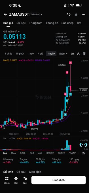 A Bitget cryptocurrency trading app displaying ZAMAUSDT chart with a price of 0.05113, showing a dramatic upward trend with significant gains of +89.44% over 90 days.